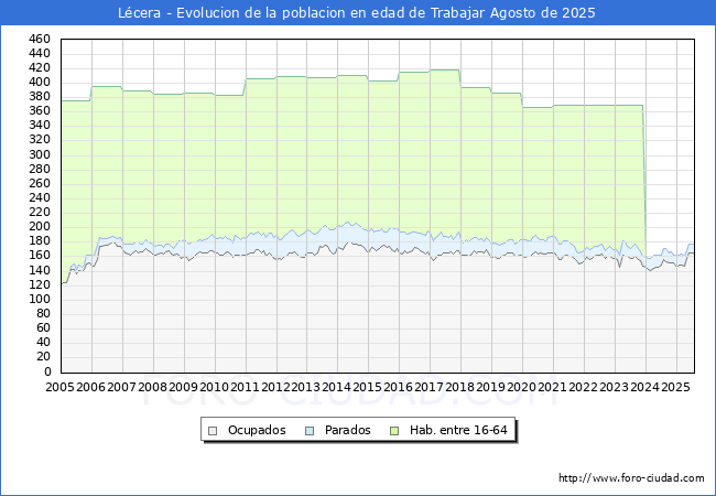 Evoluci�n Afiliados a la Seguridad Social, parados y poblaci�n en edad de trabajar para el Municipio de L�cera hasta Agosto del 2025.