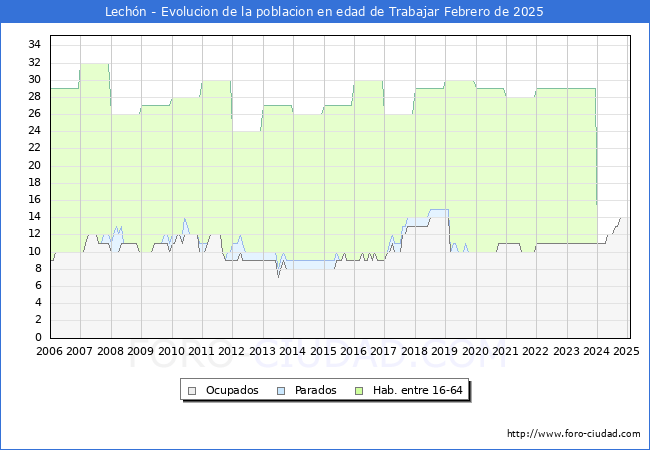 Evolucin Afiliados a la Seguridad Social, parados y poblacin en edad de trabajar para el Municipio de Lechn hasta Febrero del 2025.