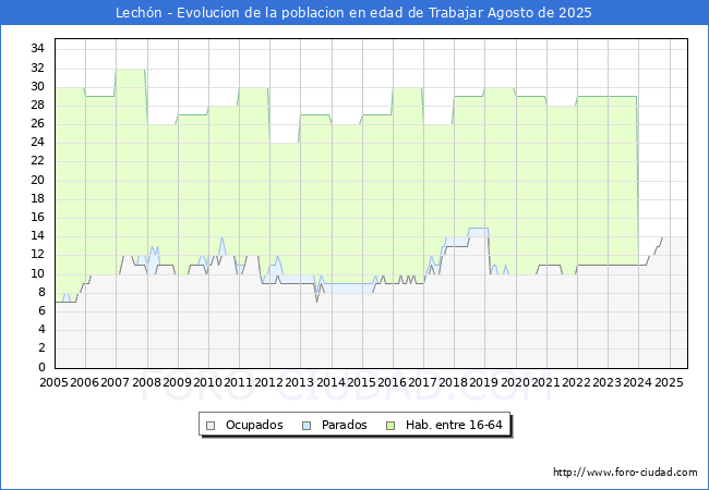 Evoluci�n Afiliados a la Seguridad Social, parados y poblaci�n en edad de trabajar para el Municipio de Lech�n hasta Agosto del 2025.