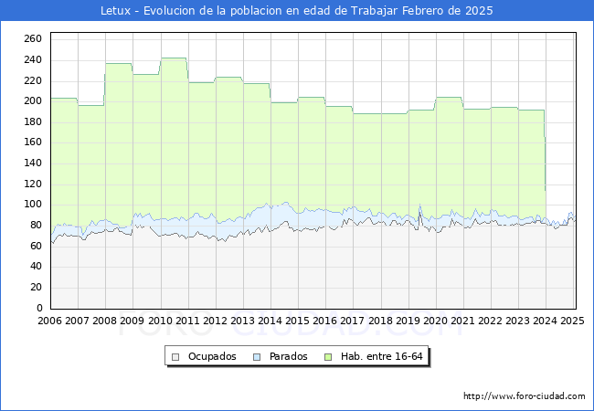 Evolucin Afiliados a la Seguridad Social, parados y poblacin en edad de trabajar para el Municipio de Letux hasta Febrero del 2025.