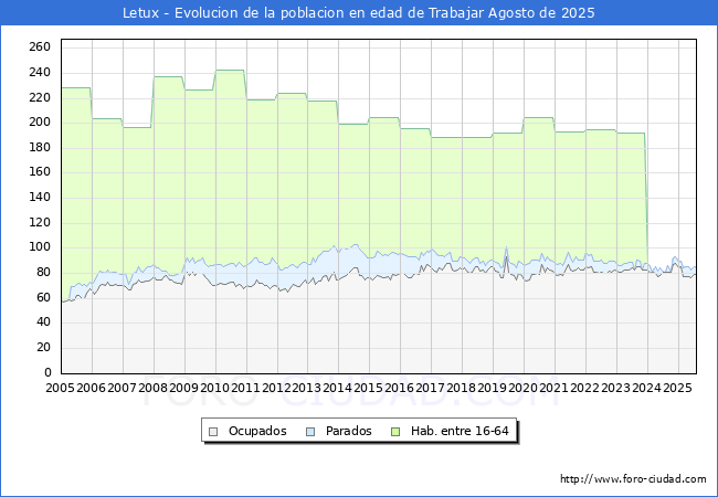 Evoluci�n Afiliados a la Seguridad Social, parados y poblaci�n en edad de trabajar para el Municipio de Letux hasta Agosto del 2025.