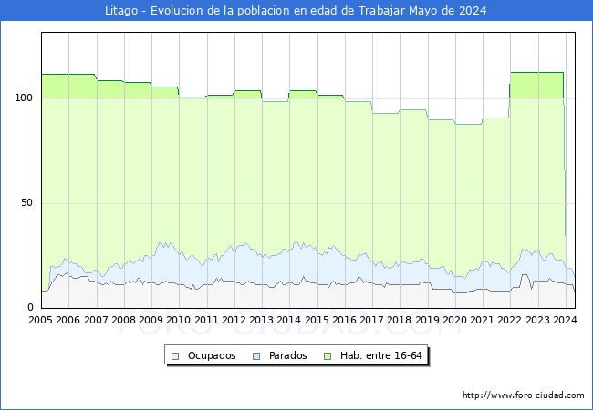 Evolucin Afiliados a la Seguridad Social, parados y poblacin en edad de trabajar para el Municipio de Litago hasta Mayo del 2024.