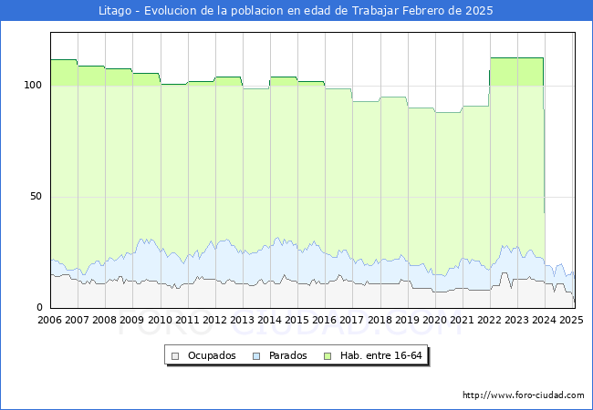 Evolucin Afiliados a la Seguridad Social, parados y poblacin en edad de trabajar para el Municipio de Litago hasta Febrero del 2025.