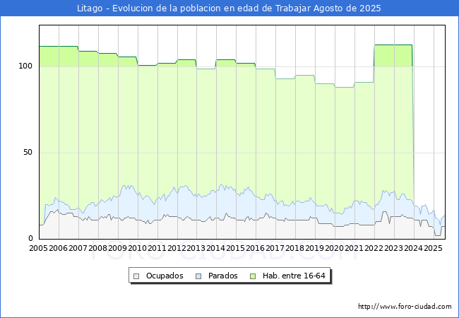 Evolucin Afiliados a la Seguridad Social, parados y poblacin en edad de trabajar para el Municipio de Litago hasta Agosto del 2025.
