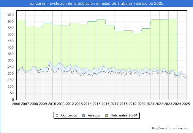 Evolucin Afiliados a la Seguridad Social, parados y poblacin en edad de trabajar para el Municipio de Longares hasta Febrero del 2025.