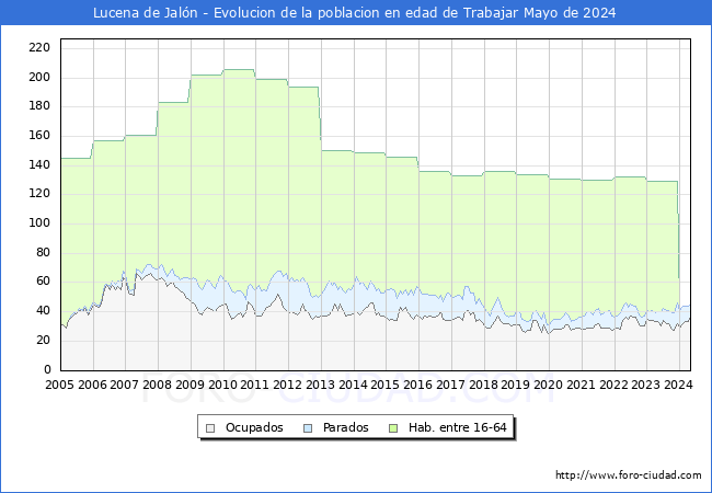 Evolucin Afiliados a la Seguridad Social, parados y poblacin en edad de trabajar para el Municipio de Lucena de Jaln hasta Mayo del 2024.