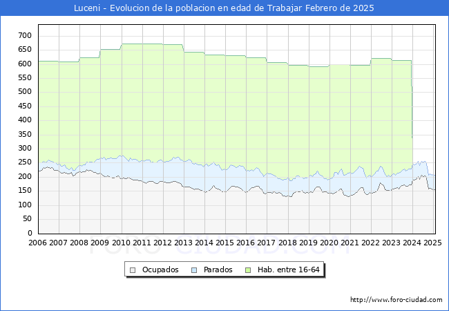 Evolucin Afiliados a la Seguridad Social, parados y poblacin en edad de trabajar para el Municipio de Luceni hasta Febrero del 2025.