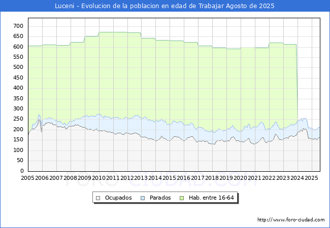 Evolucin Afiliados a la Seguridad Social, parados y poblacin en edad de trabajar para el Municipio de Luceni hasta Agosto del 2025.