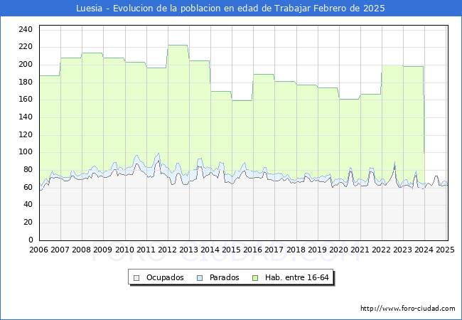 Evolucin Afiliados a la Seguridad Social, parados y poblacin en edad de trabajar para el Municipio de Luesia hasta Febrero del 2025.