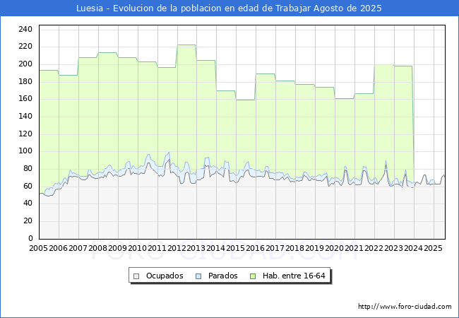 Evolucin Afiliados a la Seguridad Social, parados y poblacin en edad de trabajar para el Municipio de Luesia hasta Agosto del 2025.