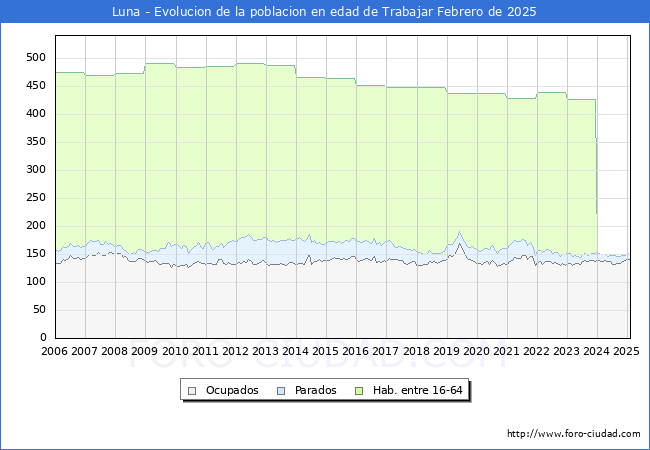 Evolucin Afiliados a la Seguridad Social, parados y poblacin en edad de trabajar para el Municipio de Luna hasta Febrero del 2025.