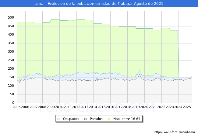 Evoluci�n Afiliados a la Seguridad Social, parados y poblaci�n en edad de trabajar para el Municipio de Luna hasta Agosto del 2025.