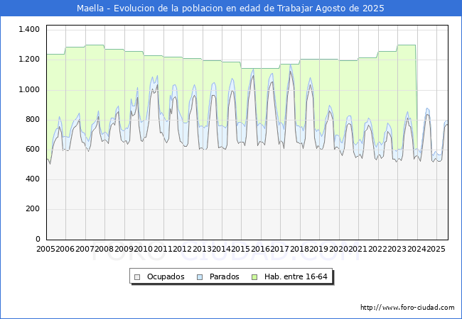 Evoluci�n Afiliados a la Seguridad Social, parados y poblaci�n en edad de trabajar para el Municipio de Maella hasta Agosto del 2025.