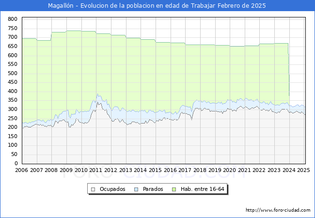Evolucin Afiliados a la Seguridad Social, parados y poblacin en edad de trabajar para el Municipio de Magalln hasta Febrero del 2025.