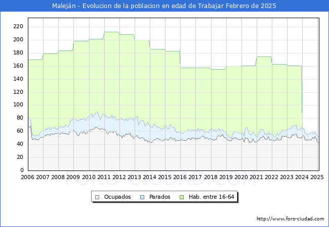 Evolucin Afiliados a la Seguridad Social, parados y poblacin en edad de trabajar para el Municipio de Malejn hasta Febrero del 2025.