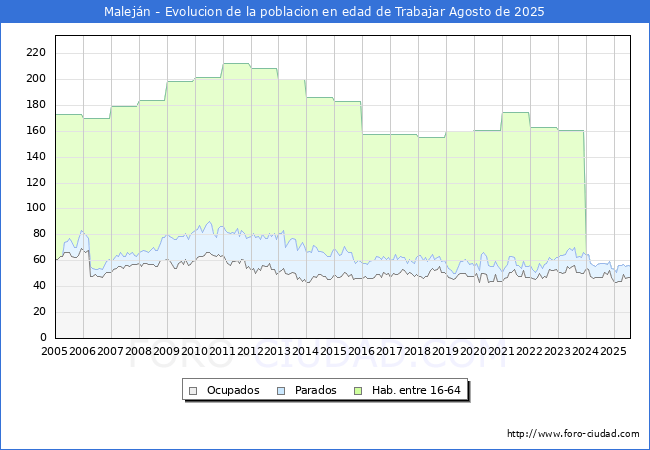 Evolucin Afiliados a la Seguridad Social, parados y poblacin en edad de trabajar para el Municipio de Malejn hasta Agosto del 2025.