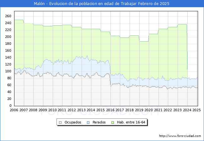 Evolucin Afiliados a la Seguridad Social, parados y poblacin en edad de trabajar para el Municipio de Maln hasta Febrero del 2025.