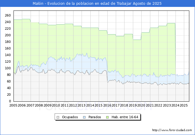 Evolucin Afiliados a la Seguridad Social, parados y poblacin en edad de trabajar para el Municipio de Maln hasta Agosto del 2025.