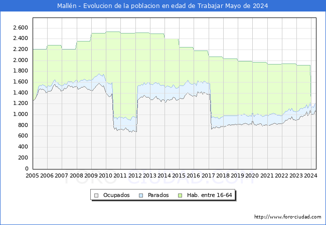 Evolucin Afiliados a la Seguridad Social, parados y poblacin en edad de trabajar para el Municipio de Malln hasta Mayo del 2024.