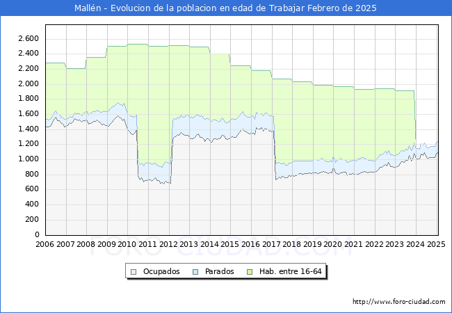 Evolucin Afiliados a la Seguridad Social, parados y poblacin en edad de trabajar para el Municipio de Malln hasta Febrero del 2025.