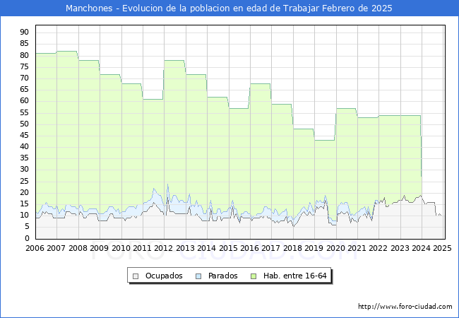 Evolucin Afiliados a la Seguridad Social, parados y poblacin en edad de trabajar para el Municipio de Manchones hasta Febrero del 2025.