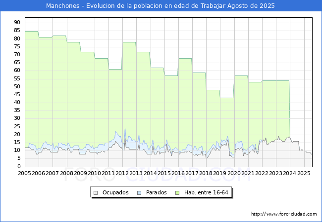 Evolucin Afiliados a la Seguridad Social, parados y poblacin en edad de trabajar para el Municipio de Manchones hasta Agosto del 2025.