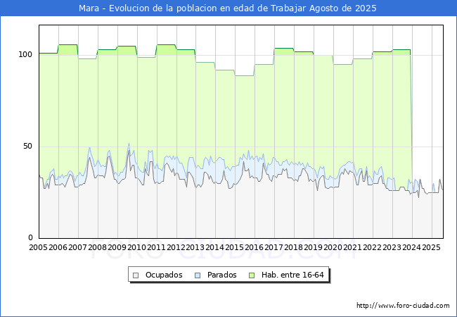 Evolucin Afiliados a la Seguridad Social, parados y poblacin en edad de trabajar para el Municipio de Mara hasta Agosto del 2025.