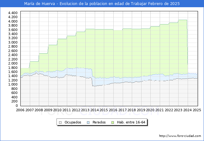 Evolucin Afiliados a la Seguridad Social, parados y poblacin en edad de trabajar para el Municipio de Mara de Huerva hasta Febrero del 2025.