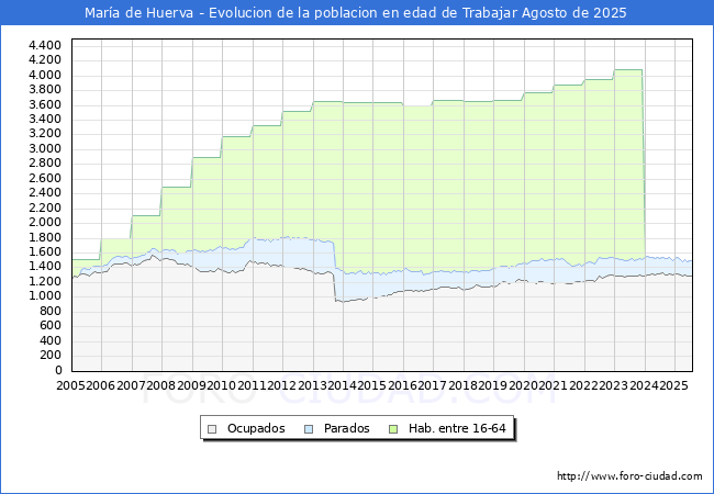 Evolucin Afiliados a la Seguridad Social, parados y poblacin en edad de trabajar para el Municipio de Mara de Huerva hasta Agosto del 2025.