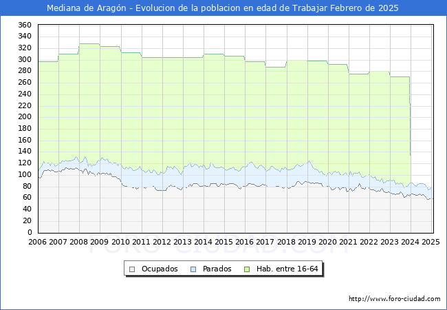 Evolucin Afiliados a la Seguridad Social, parados y poblacin en edad de trabajar para el Municipio de Mediana de Aragn hasta Febrero del 2025.