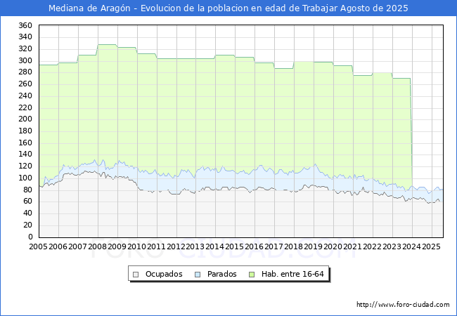 Evolucin Afiliados a la Seguridad Social, parados y poblacin en edad de trabajar para el Municipio de Mediana de Aragn hasta Agosto del 2025.
