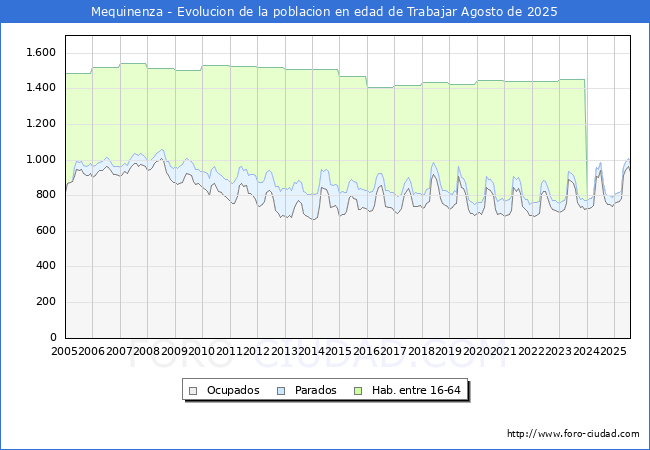 Evolucin Afiliados a la Seguridad Social, parados y poblacin en edad de trabajar para el Municipio de Mequinenza hasta Agosto del 2025.