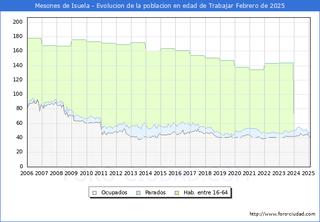 Evolucin Afiliados a la Seguridad Social, parados y poblacin en edad de trabajar para el Municipio de Mesones de Isuela hasta Febrero del 2025.