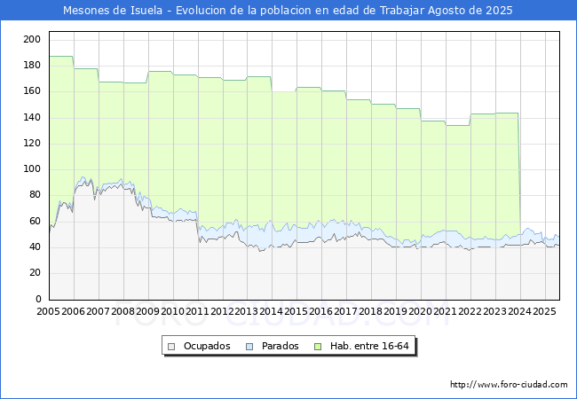 Evoluci�n Afiliados a la Seguridad Social, parados y poblaci�n en edad de trabajar para el Municipio de Mesones de Isuela hasta Agosto del 2025.