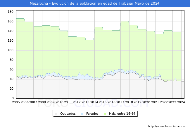 Evolucin Afiliados a la Seguridad Social, parados y poblacin en edad de trabajar para el Municipio de Mezalocha hasta Mayo del 2024.