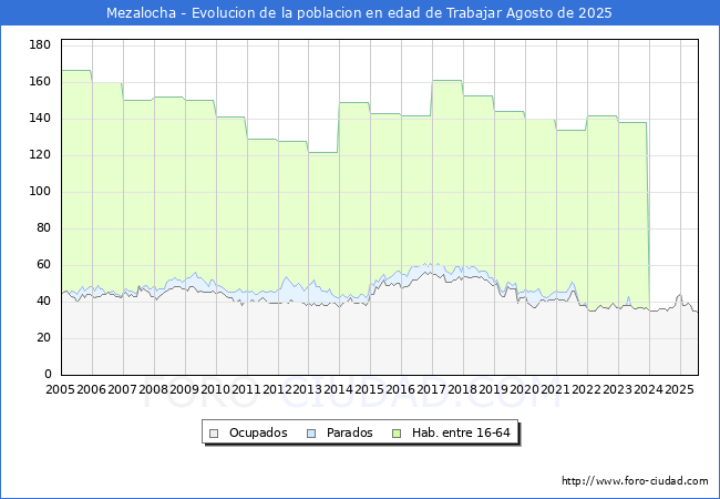 Evoluci�n Afiliados a la Seguridad Social, parados y poblaci�n en edad de trabajar para el Municipio de Mezalocha hasta Agosto del 2025.
