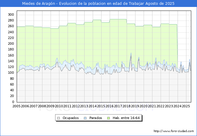 Evolucin Afiliados a la Seguridad Social, parados y poblacin en edad de trabajar para el Municipio de Miedes de Aragn hasta Agosto del 2025.
