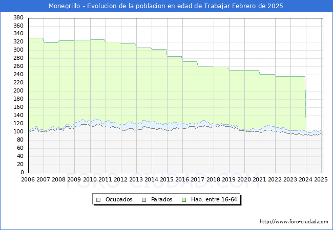 Evolucin Afiliados a la Seguridad Social, parados y poblacin en edad de trabajar para el Municipio de Monegrillo hasta Febrero del 2025.