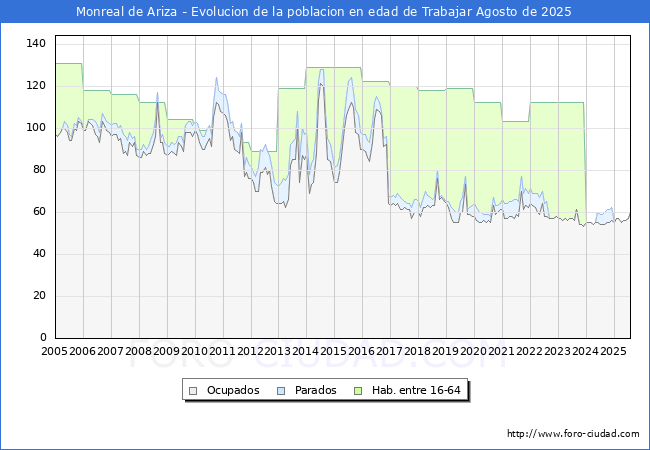 Evolucin Afiliados a la Seguridad Social, parados y poblacin en edad de trabajar para el Municipio de Monreal de Ariza hasta Agosto del 2025.
