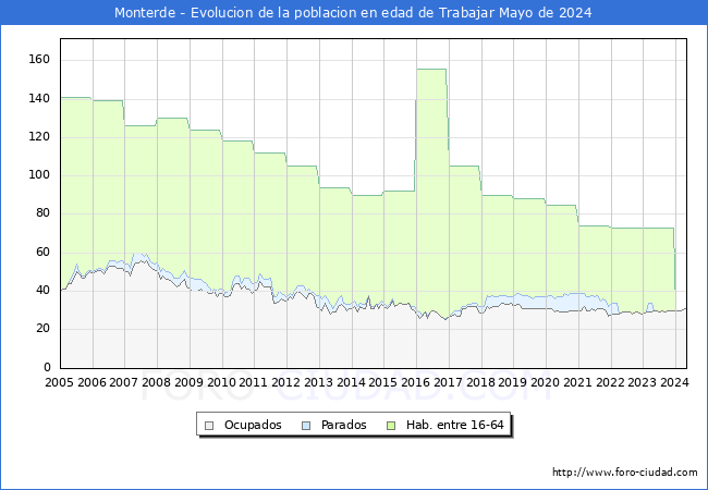 Evolucin Afiliados a la Seguridad Social, parados y poblacin en edad de trabajar para el Municipio de Monterde hasta Mayo del 2024.