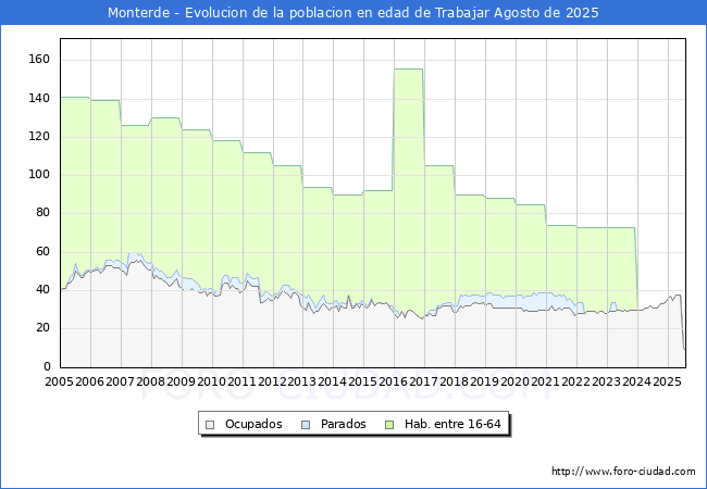 Evolucin Afiliados a la Seguridad Social, parados y poblacin en edad de trabajar para el Municipio de Monterde hasta Agosto del 2025.