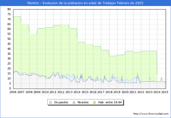 Evolucin Afiliados a la Seguridad Social, parados y poblacin en edad de trabajar para el Municipio de Montn hasta Febrero del 2025.