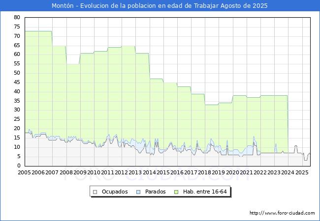 Evolucin Afiliados a la Seguridad Social, parados y poblacin en edad de trabajar para el Municipio de Montn hasta Agosto del 2025.