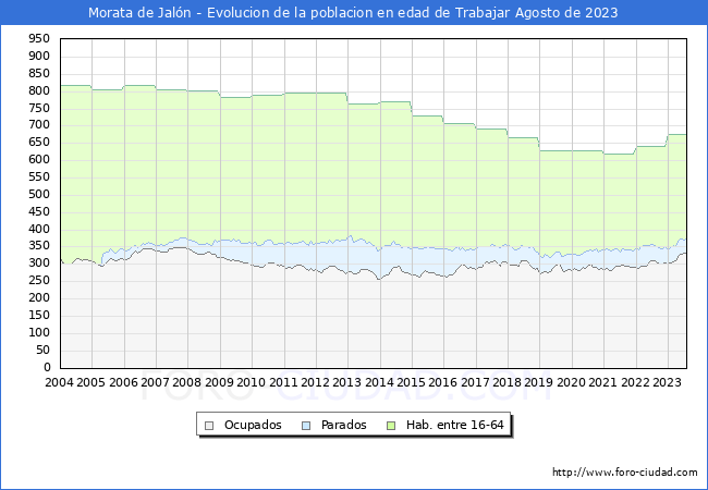 Evolucin Afiliados a la Seguridad Social, parados y poblacin en edad de trabajar para el Municipio de Morata de Jaln hasta Agosto del 2023.