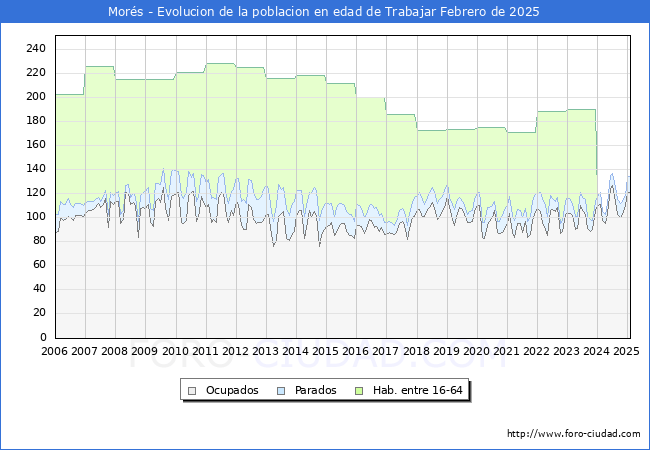 Evolucin Afiliados a la Seguridad Social, parados y poblacin en edad de trabajar para el Municipio de Mors hasta Febrero del 2025.