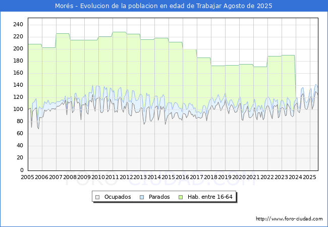 Evoluci�n Afiliados a la Seguridad Social, parados y poblaci�n en edad de trabajar para el Municipio de Mor�s hasta Agosto del 2025.