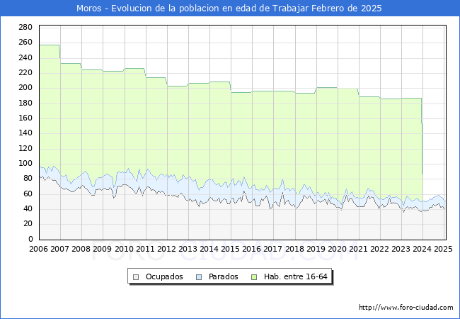 Evolucin Afiliados a la Seguridad Social, parados y poblacin en edad de trabajar para el Municipio de Moros hasta Febrero del 2025.
