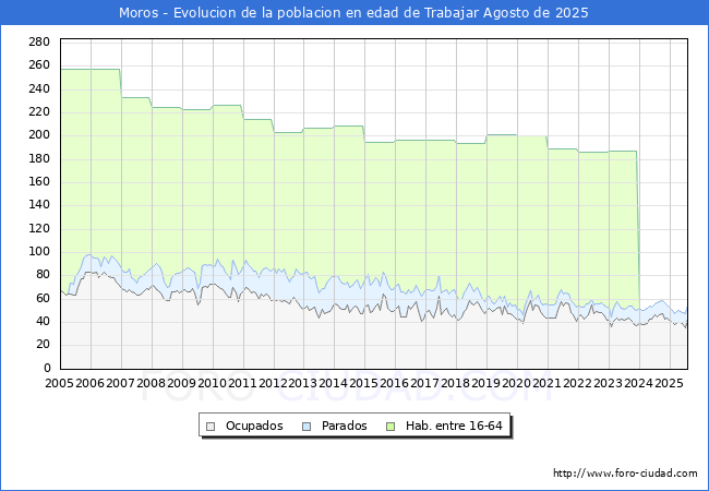 Evoluci�n Afiliados a la Seguridad Social, parados y poblaci�n en edad de trabajar para el Municipio de Moros hasta Agosto del 2025.
