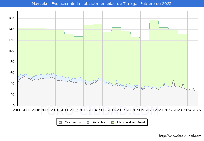 Evolucin Afiliados a la Seguridad Social, parados y poblacin en edad de trabajar para el Municipio de Moyuela hasta Febrero del 2025.