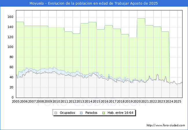 Evoluci�n Afiliados a la Seguridad Social, parados y poblaci�n en edad de trabajar para el Municipio de Moyuela hasta Agosto del 2025.